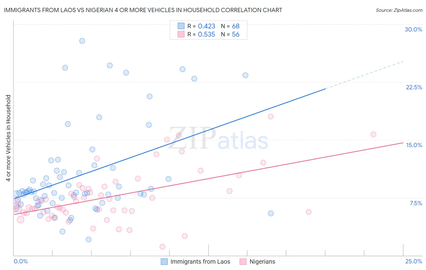 Immigrants from Laos vs Nigerian 4 or more Vehicles in Household