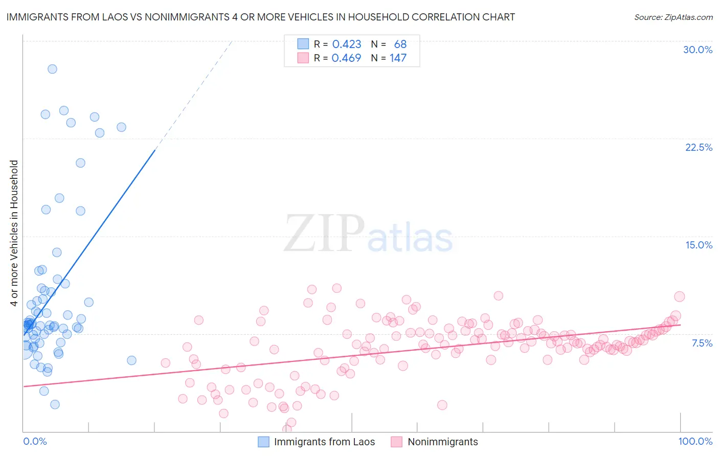 Immigrants from Laos vs Nonimmigrants 4 or more Vehicles in Household