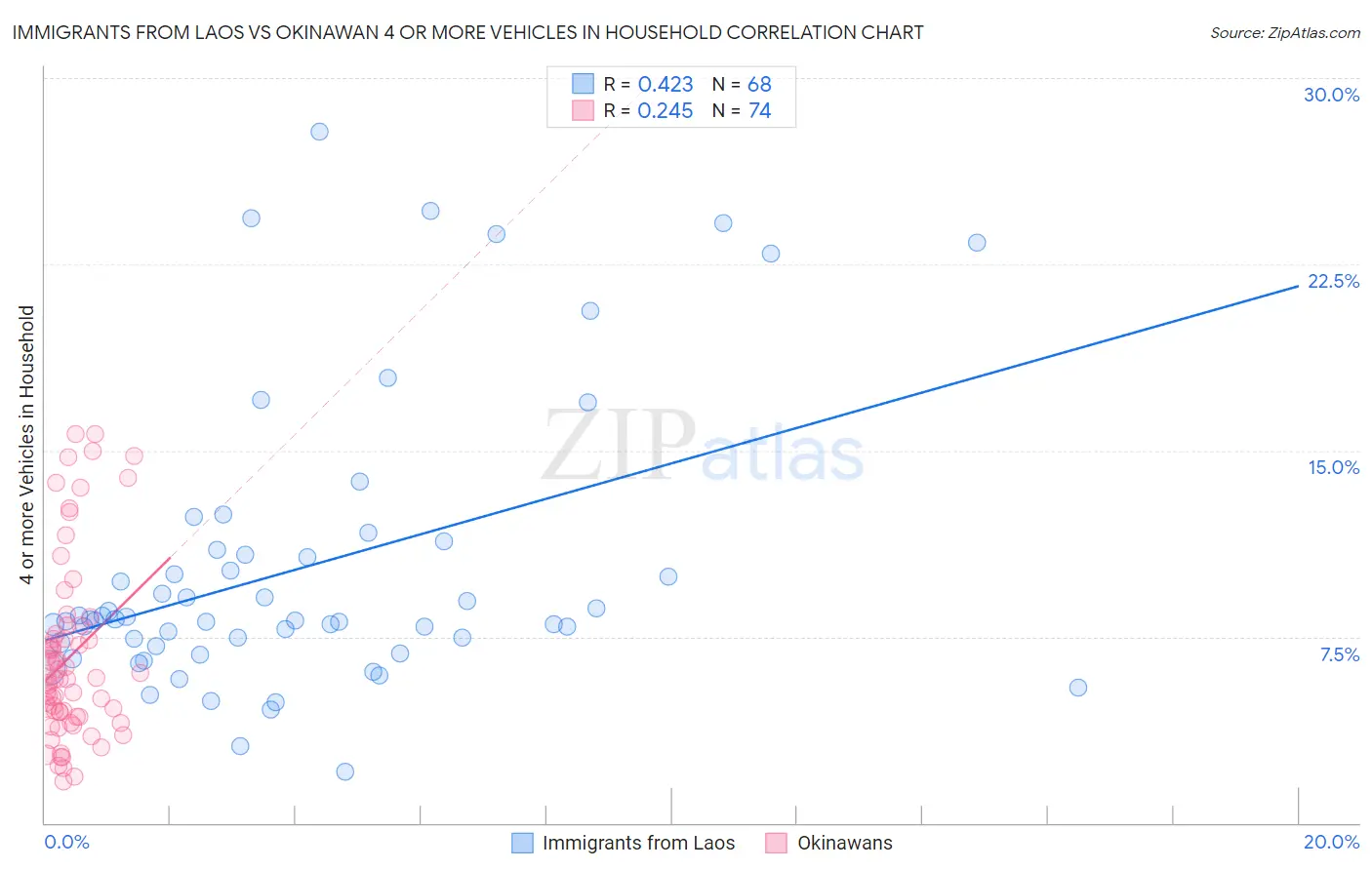 Immigrants from Laos vs Okinawan 4 or more Vehicles in Household