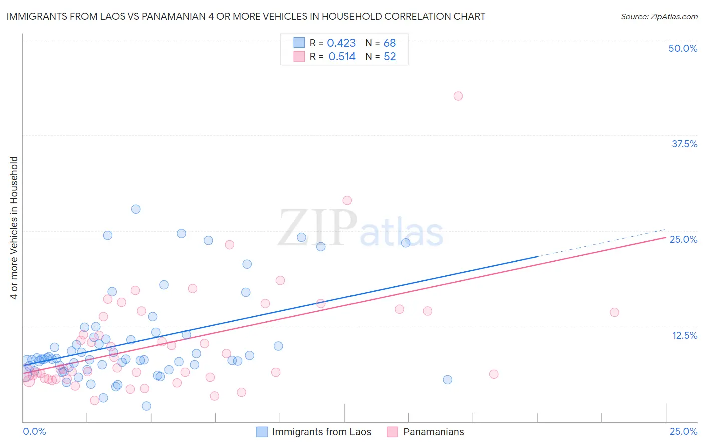 Immigrants from Laos vs Panamanian 4 or more Vehicles in Household