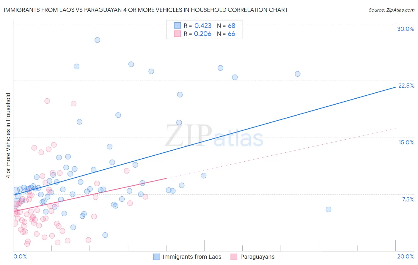 Immigrants from Laos vs Paraguayan 4 or more Vehicles in Household