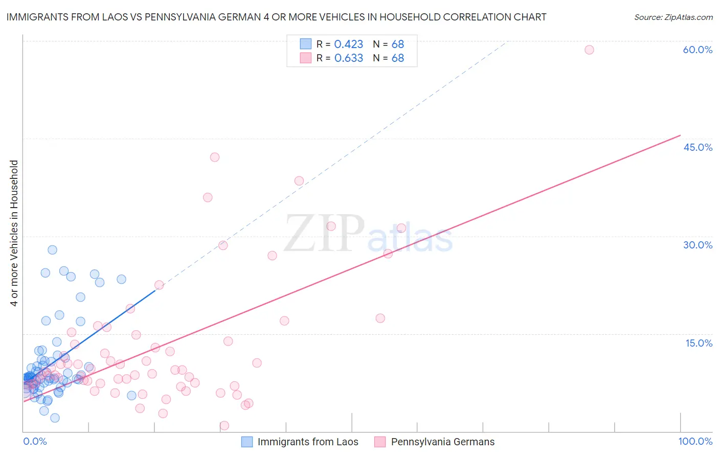 Immigrants from Laos vs Pennsylvania German 4 or more Vehicles in Household