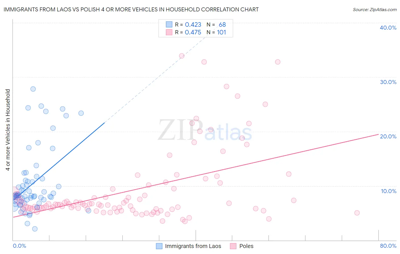 Immigrants from Laos vs Polish 4 or more Vehicles in Household