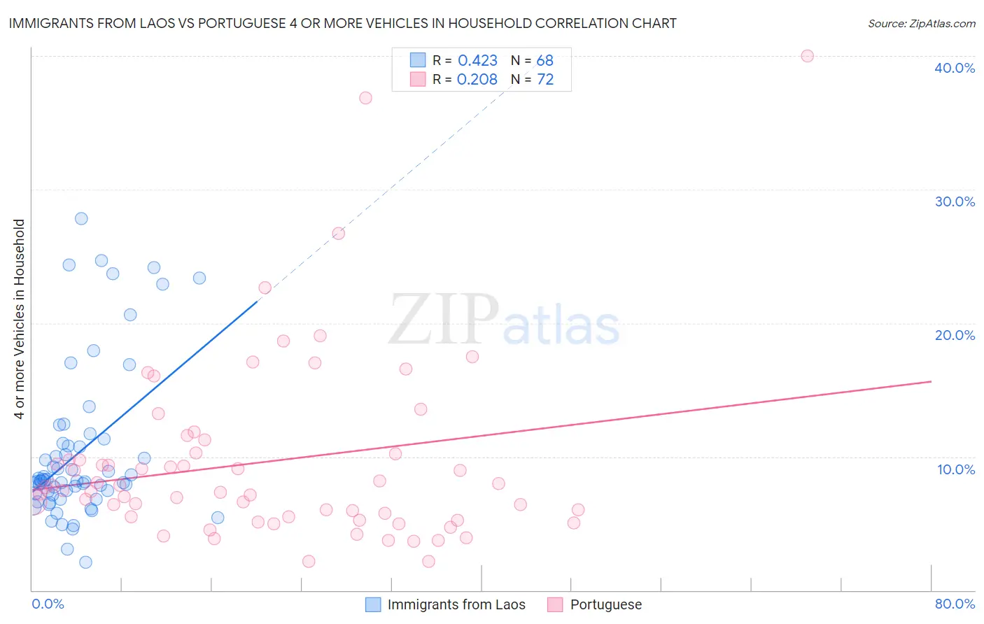Immigrants from Laos vs Portuguese 4 or more Vehicles in Household