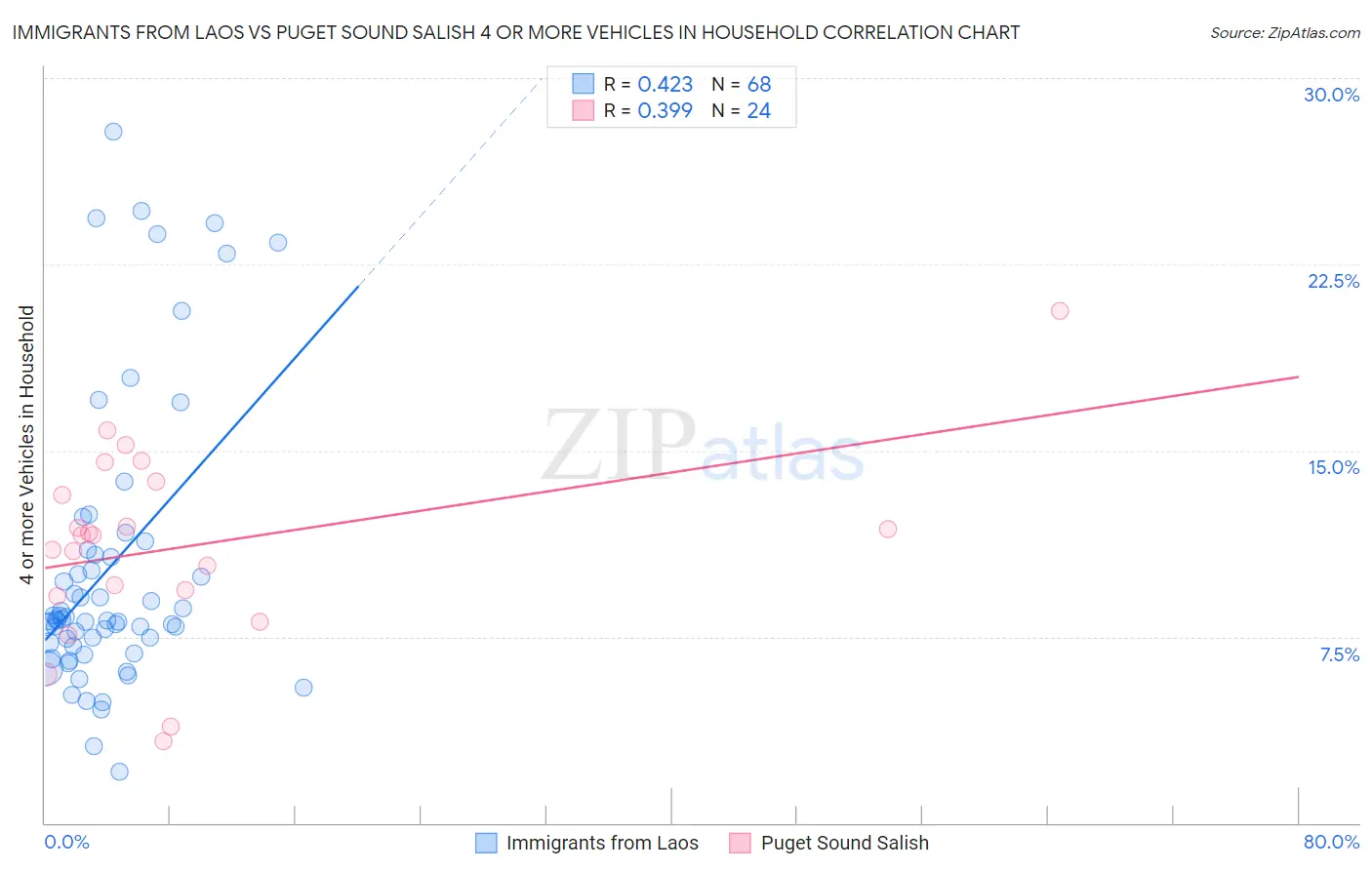 Immigrants from Laos vs Puget Sound Salish 4 or more Vehicles in Household