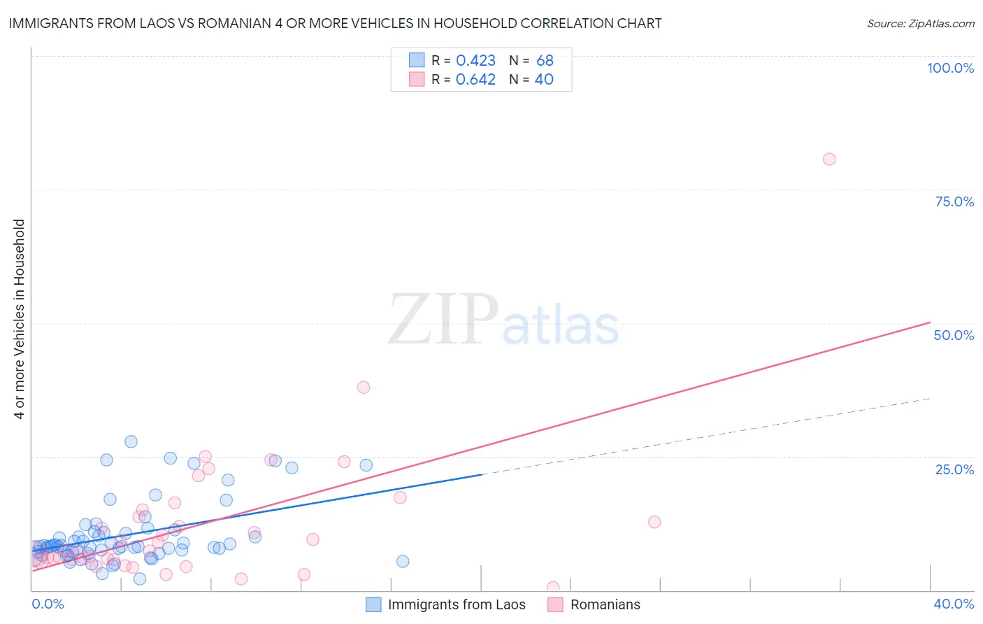 Immigrants from Laos vs Romanian 4 or more Vehicles in Household