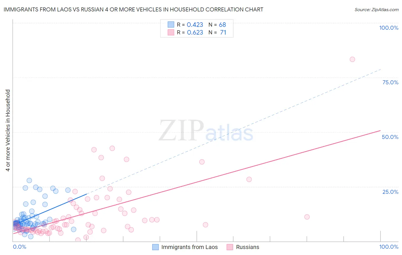Immigrants from Laos vs Russian 4 or more Vehicles in Household