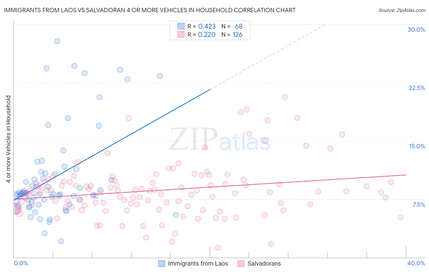 Immigrants from Laos vs Salvadoran 4 or more Vehicles in Household