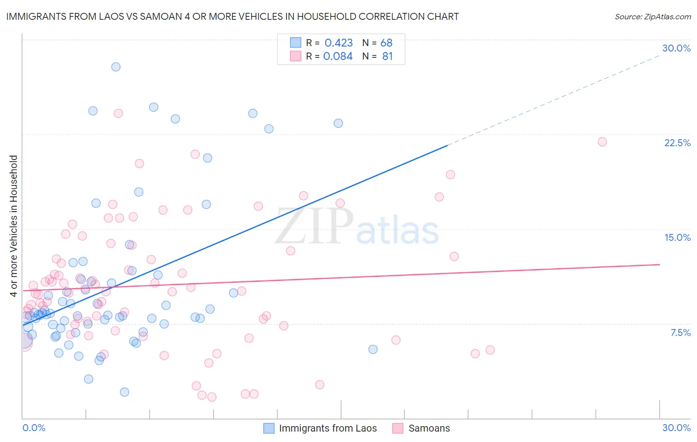 Immigrants from Laos vs Samoan 4 or more Vehicles in Household