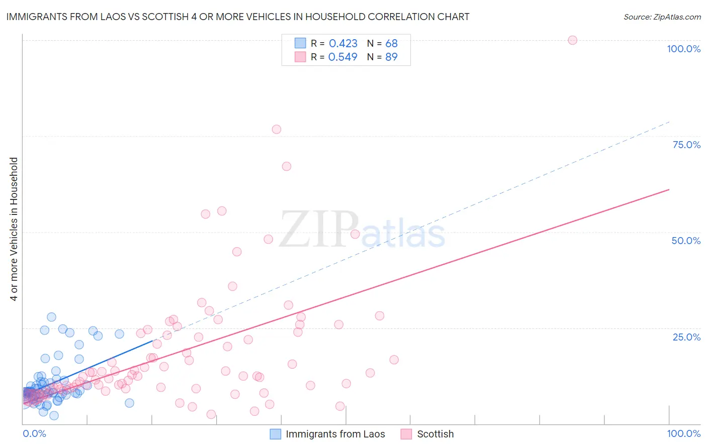 Immigrants from Laos vs Scottish 4 or more Vehicles in Household