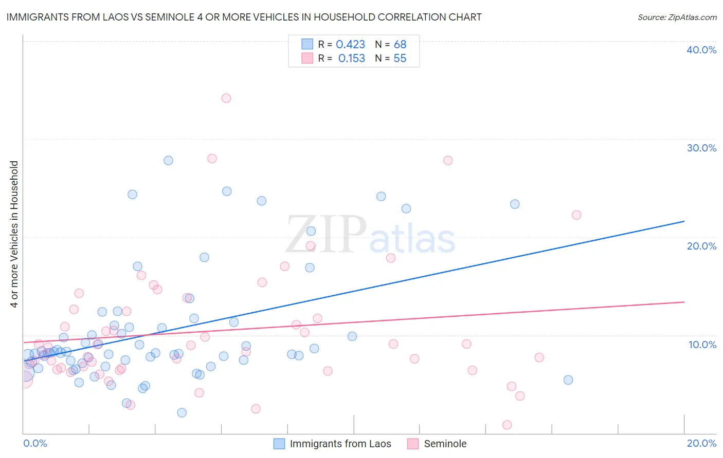 Immigrants from Laos vs Seminole 4 or more Vehicles in Household