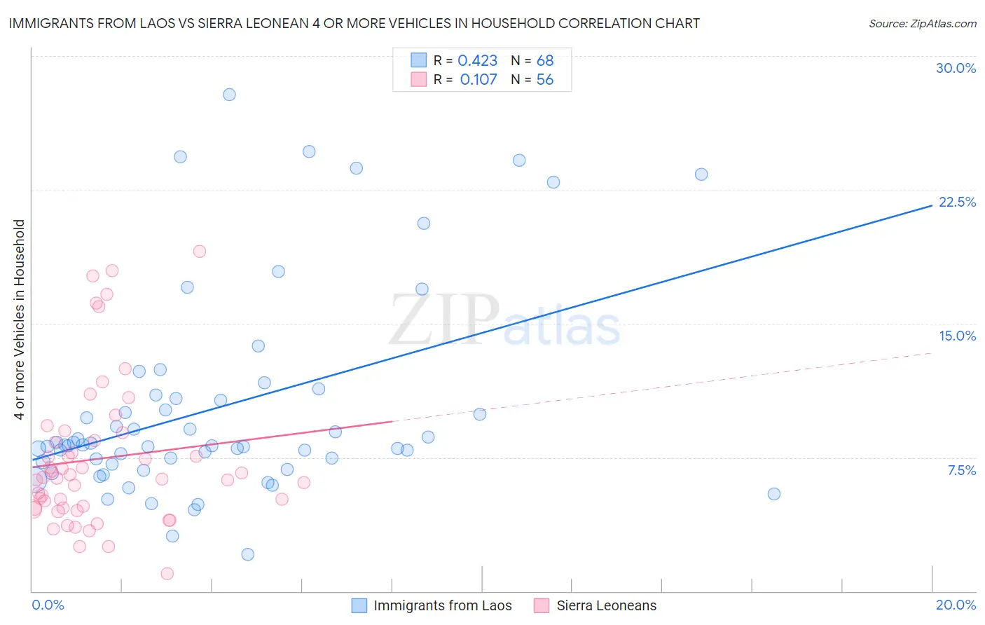 Immigrants from Laos vs Sierra Leonean 4 or more Vehicles in Household