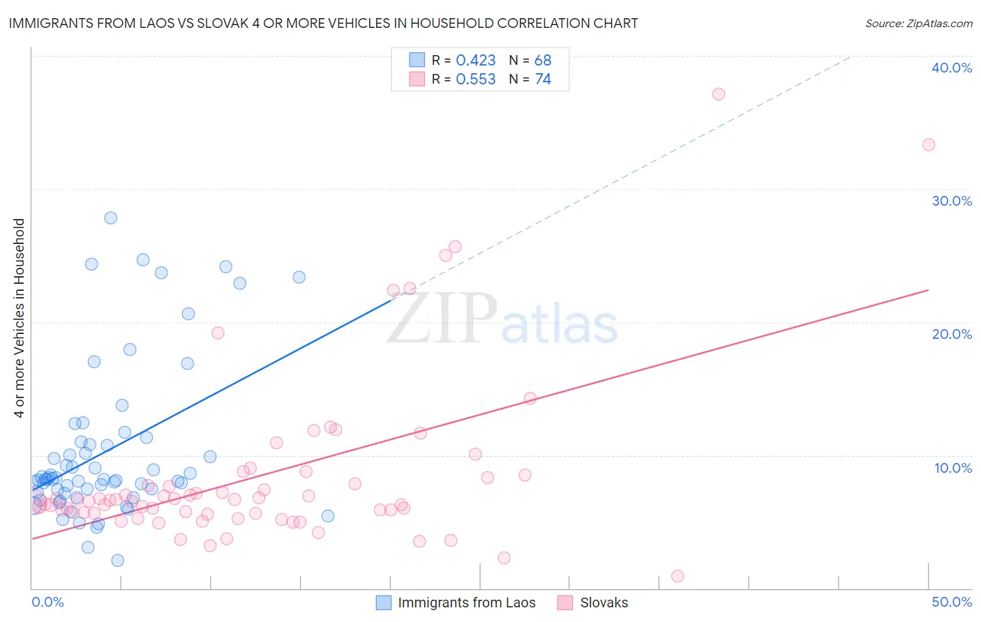 Immigrants from Laos vs Slovak 4 or more Vehicles in Household
