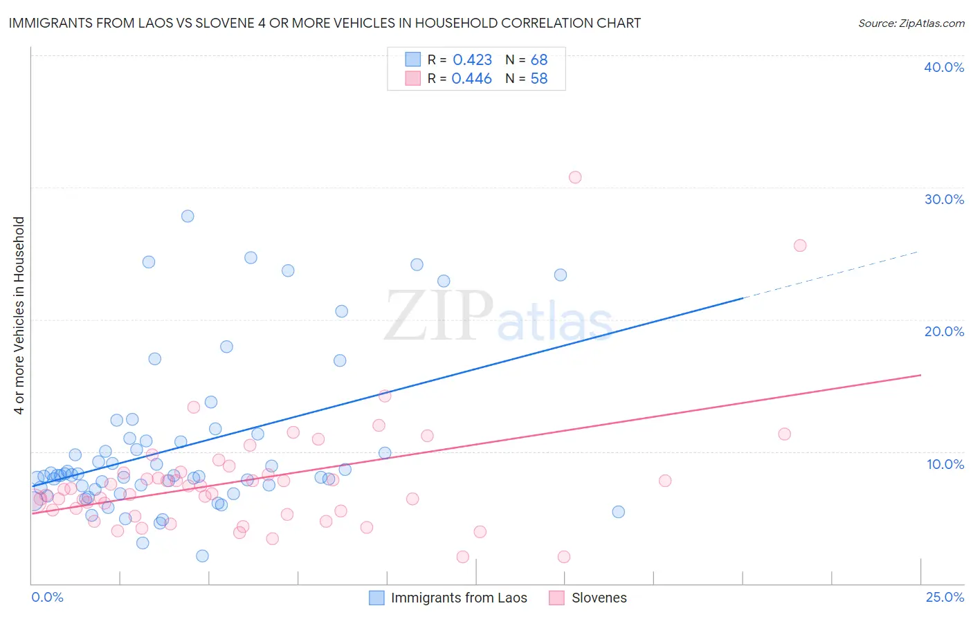 Immigrants from Laos vs Slovene 4 or more Vehicles in Household