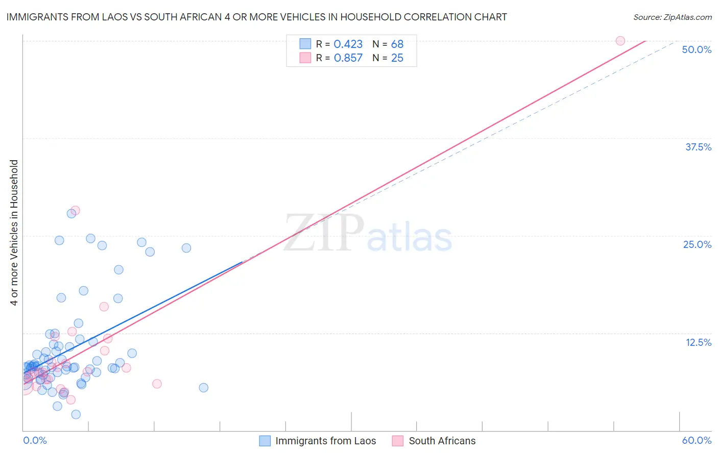 Immigrants from Laos vs South African 4 or more Vehicles in Household