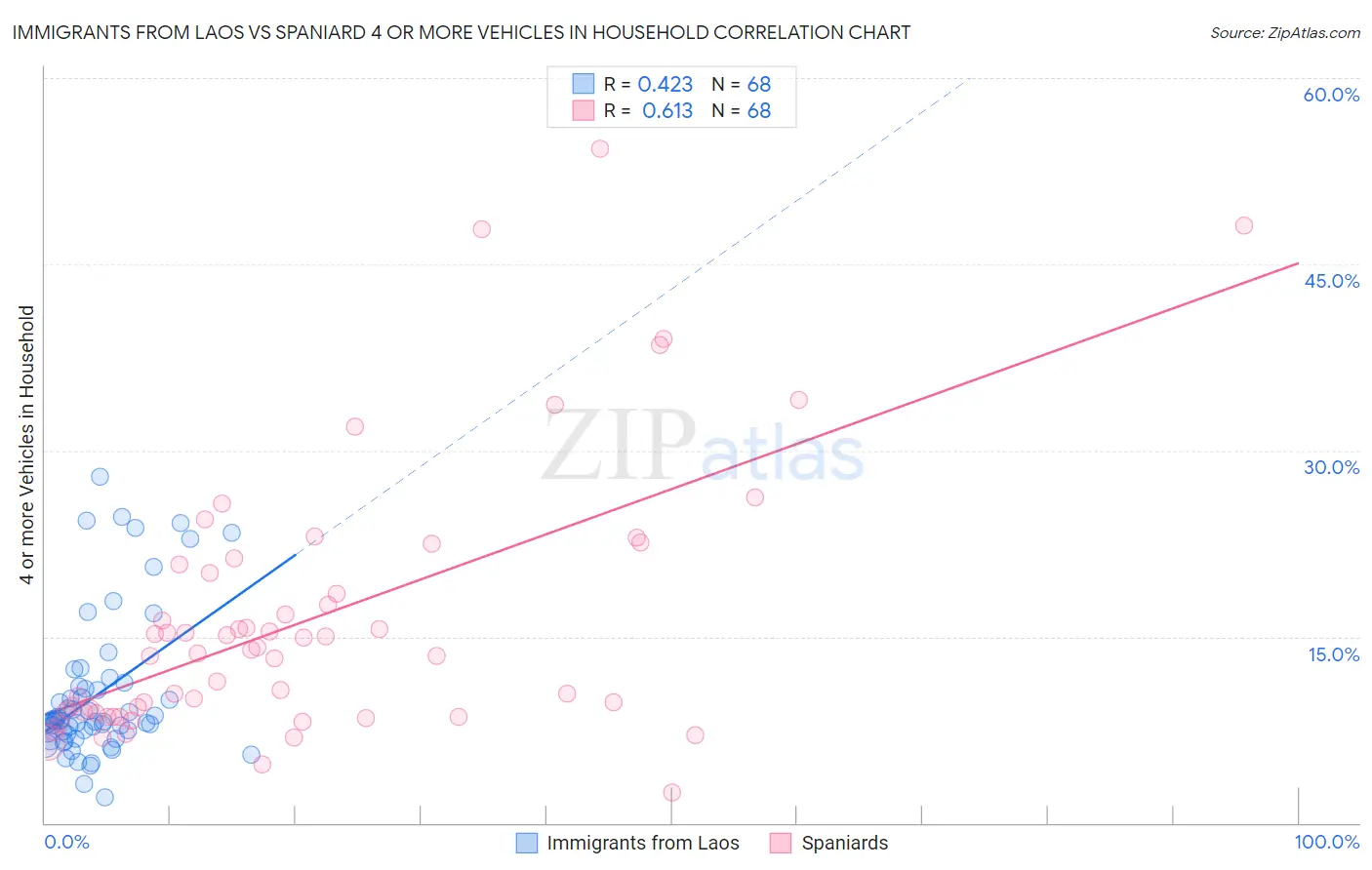Immigrants from Laos vs Spaniard 4 or more Vehicles in Household