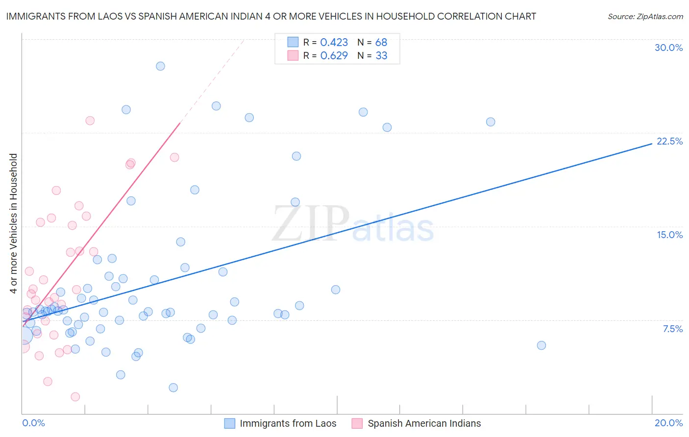 Immigrants from Laos vs Spanish American Indian 4 or more Vehicles in Household
