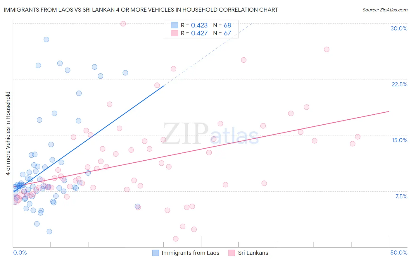 Immigrants from Laos vs Sri Lankan 4 or more Vehicles in Household