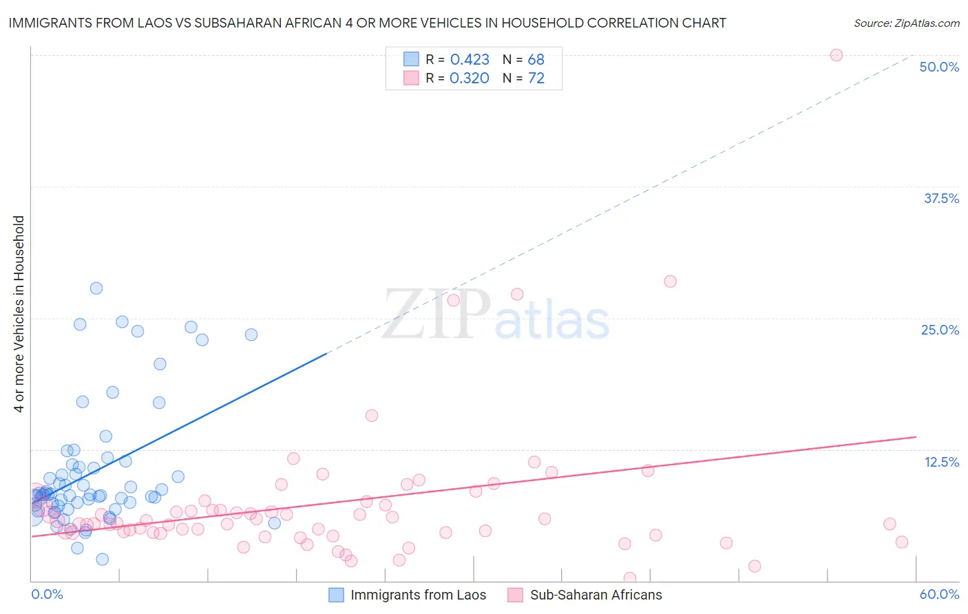 Immigrants from Laos vs Subsaharan African 4 or more Vehicles in Household