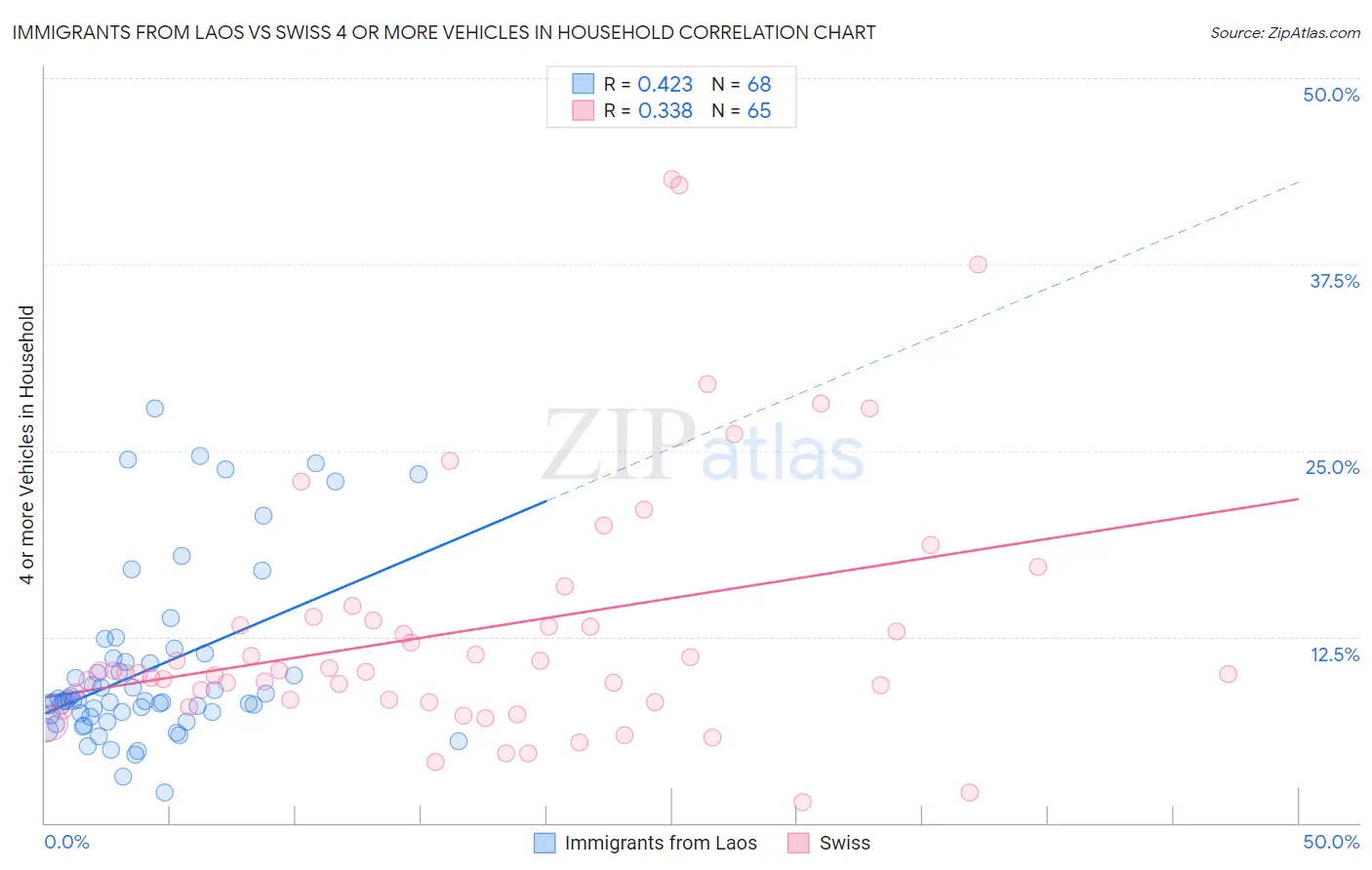 Immigrants from Laos vs Swiss 4 or more Vehicles in Household