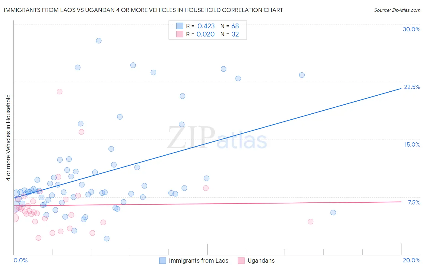 Immigrants from Laos vs Ugandan 4 or more Vehicles in Household
