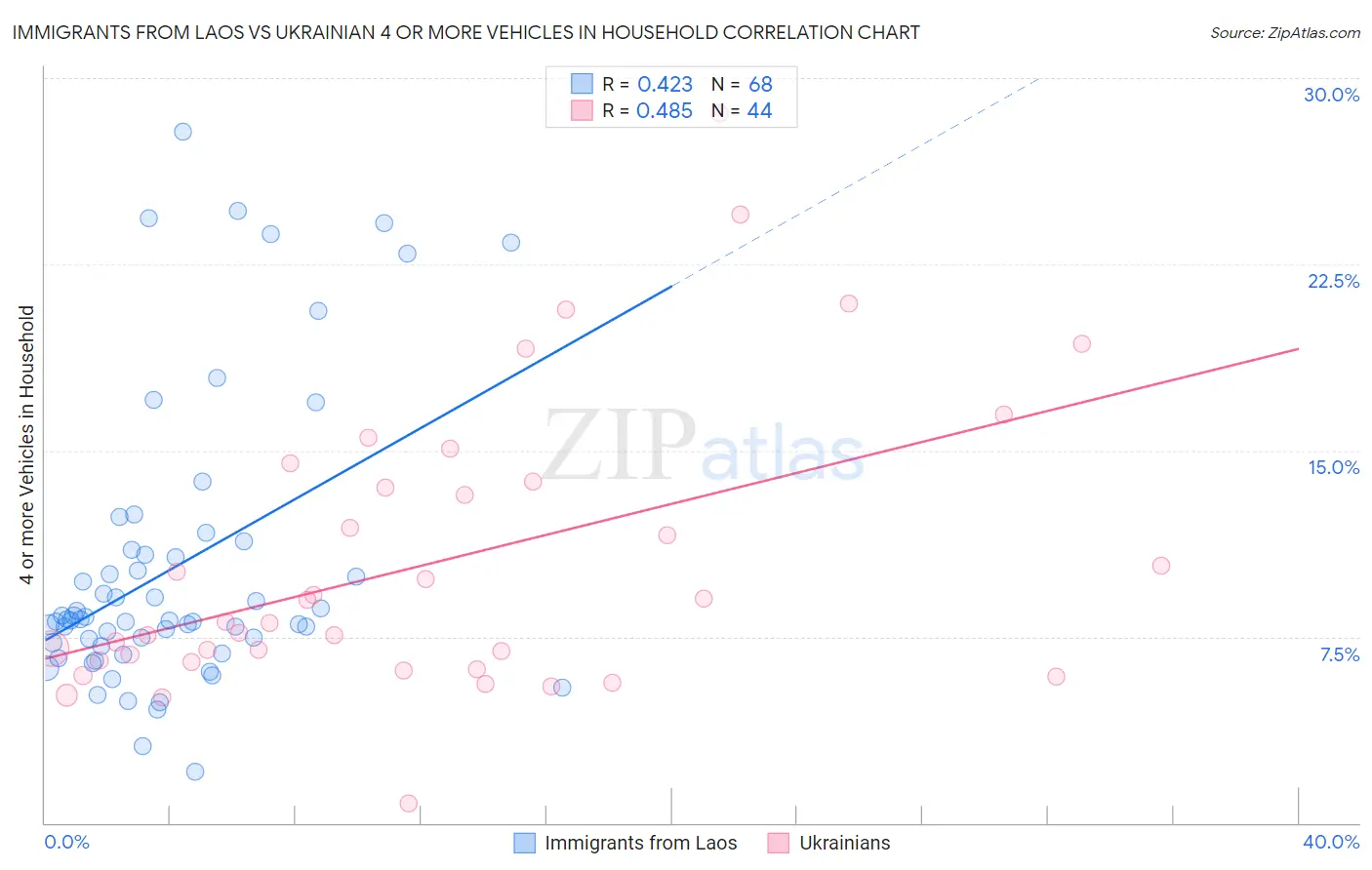 Immigrants from Laos vs Ukrainian 4 or more Vehicles in Household
