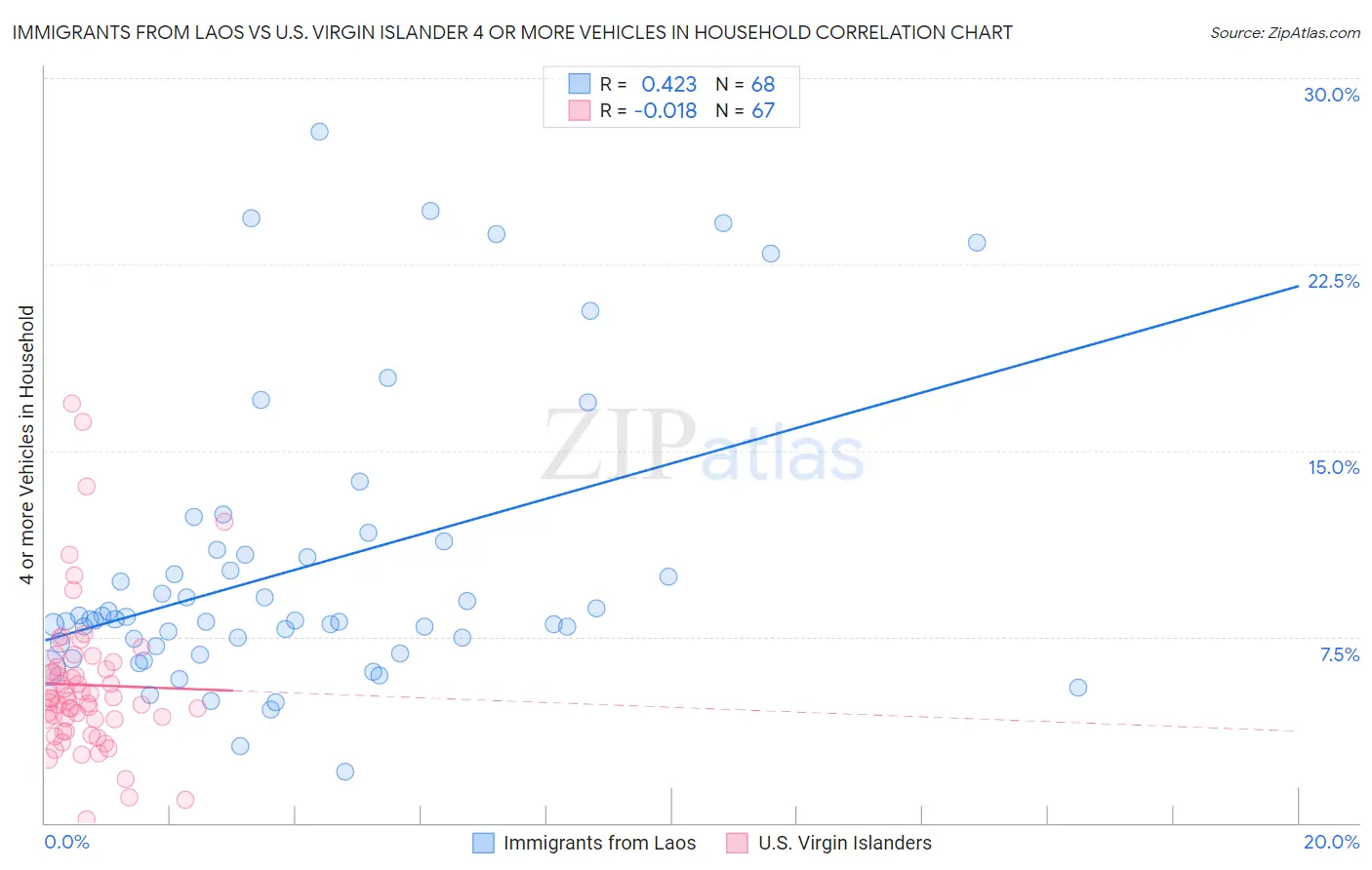 Immigrants from Laos vs U.S. Virgin Islander 4 or more Vehicles in Household