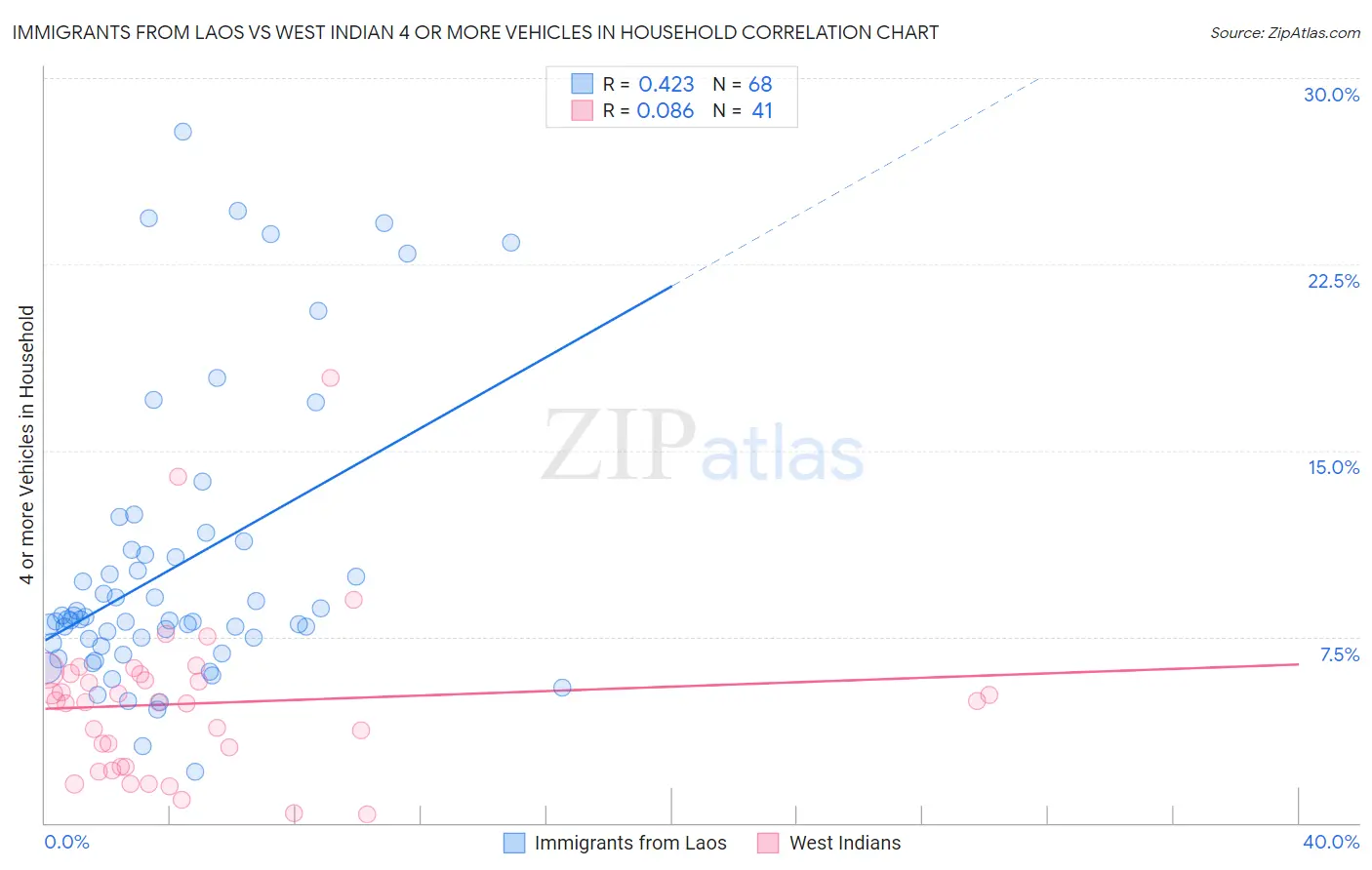 Immigrants from Laos vs West Indian 4 or more Vehicles in Household