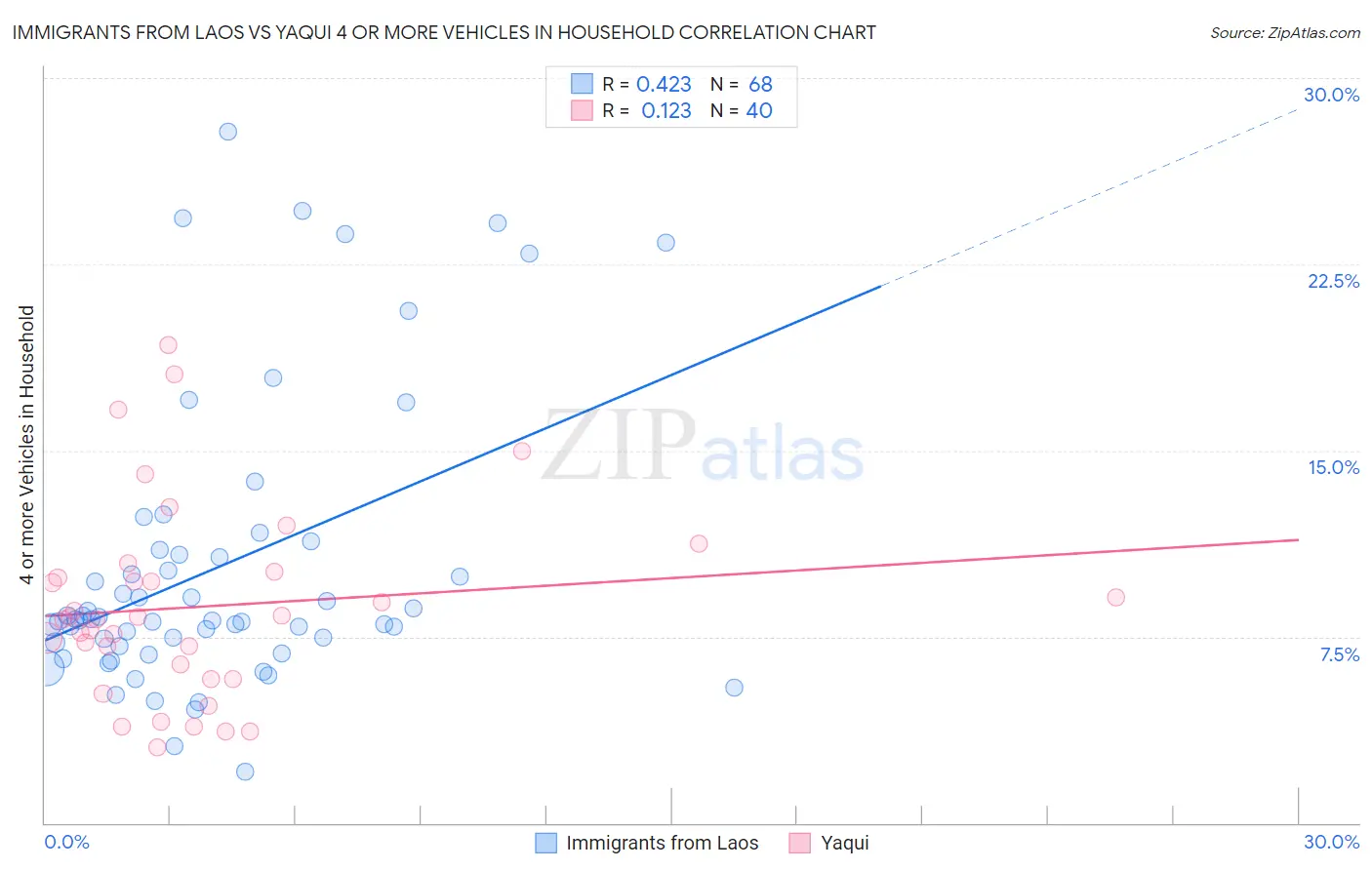 Immigrants from Laos vs Yaqui 4 or more Vehicles in Household