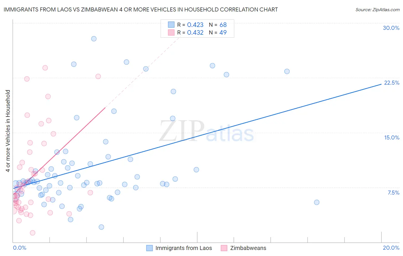 Immigrants from Laos vs Zimbabwean 4 or more Vehicles in Household