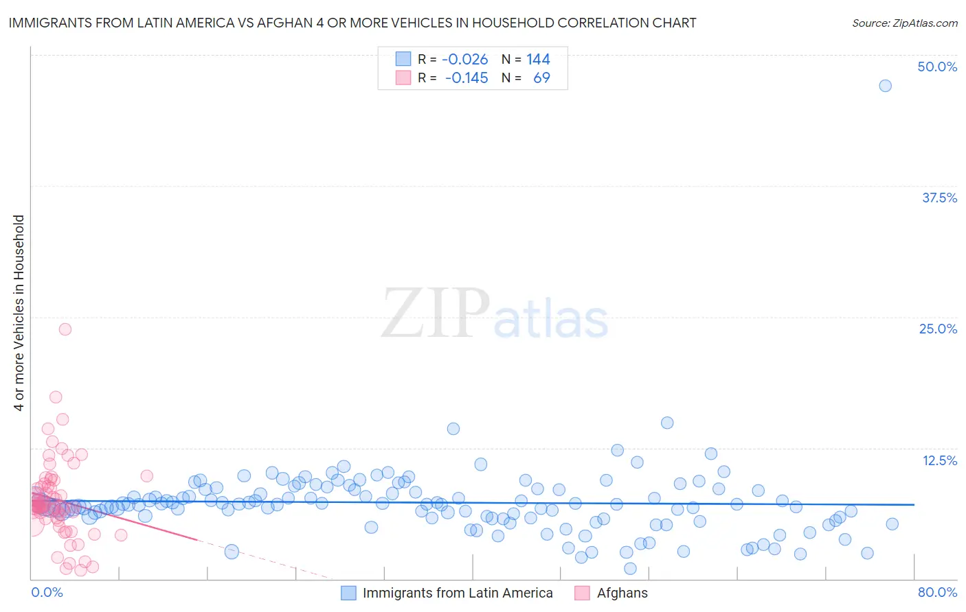 Immigrants from Latin America vs Afghan 4 or more Vehicles in Household