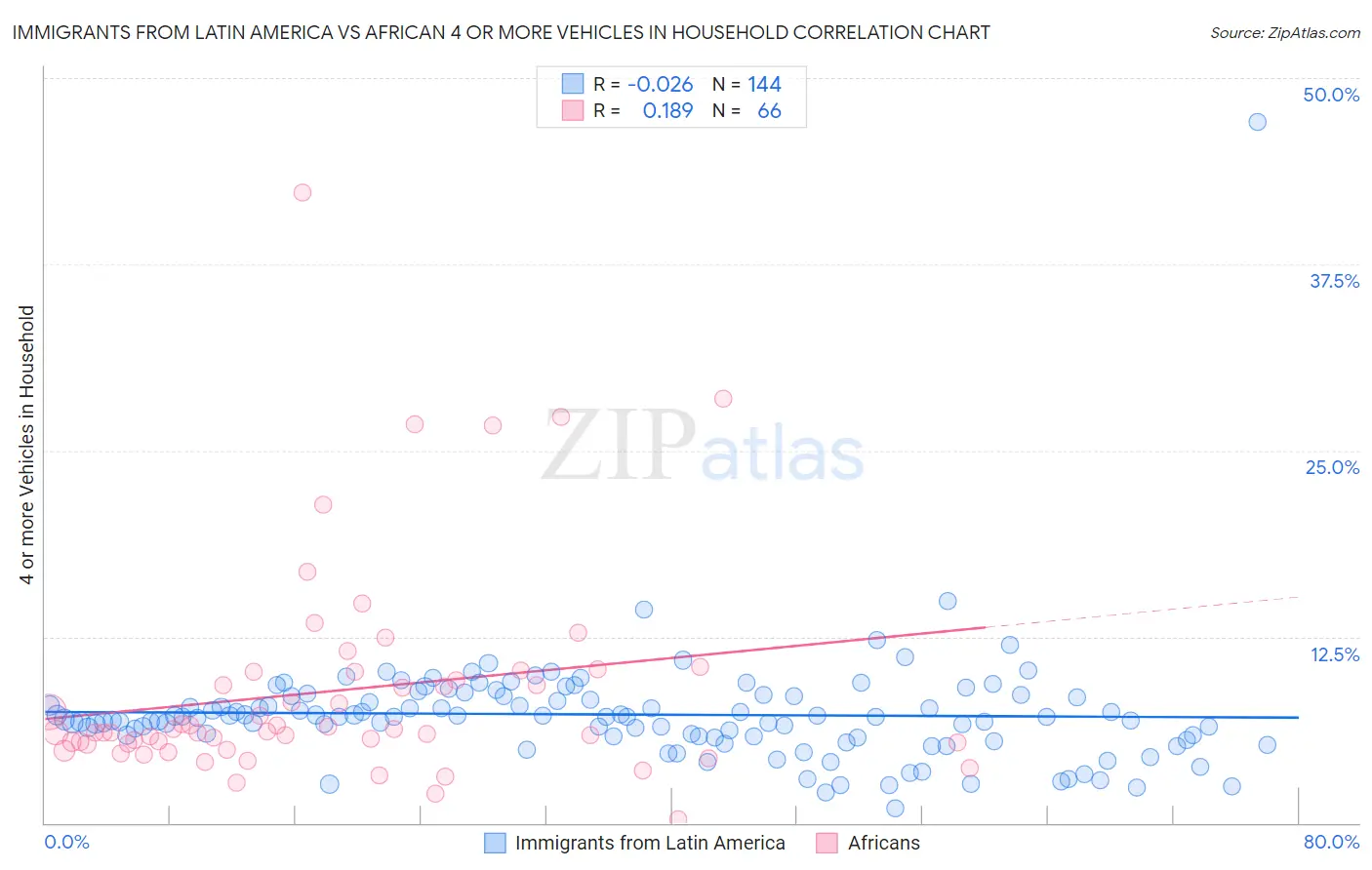 Immigrants from Latin America vs African 4 or more Vehicles in Household