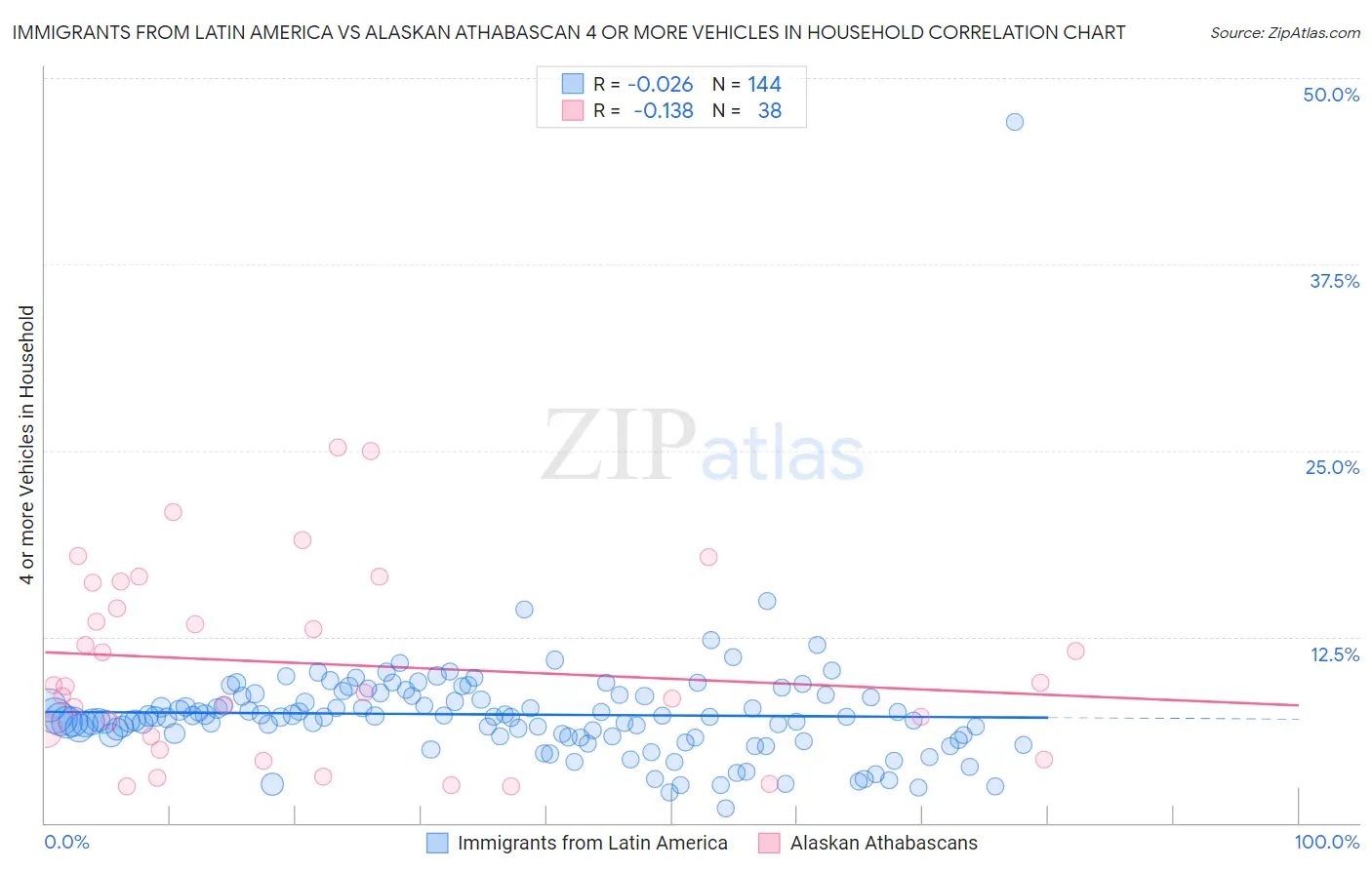 Immigrants from Latin America vs Alaskan Athabascan 4 or more Vehicles in Household