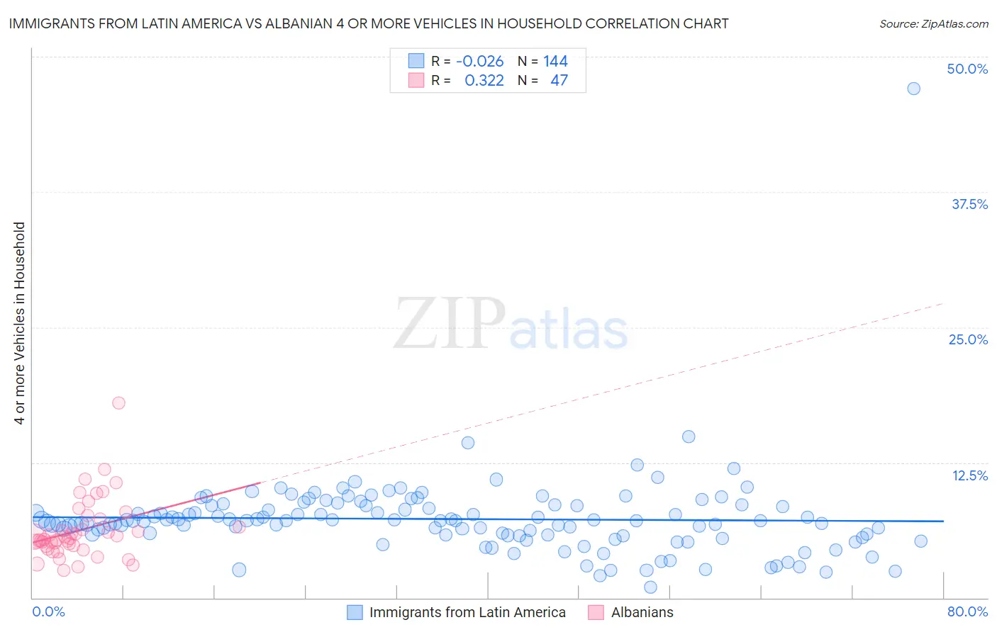 Immigrants from Latin America vs Albanian 4 or more Vehicles in Household