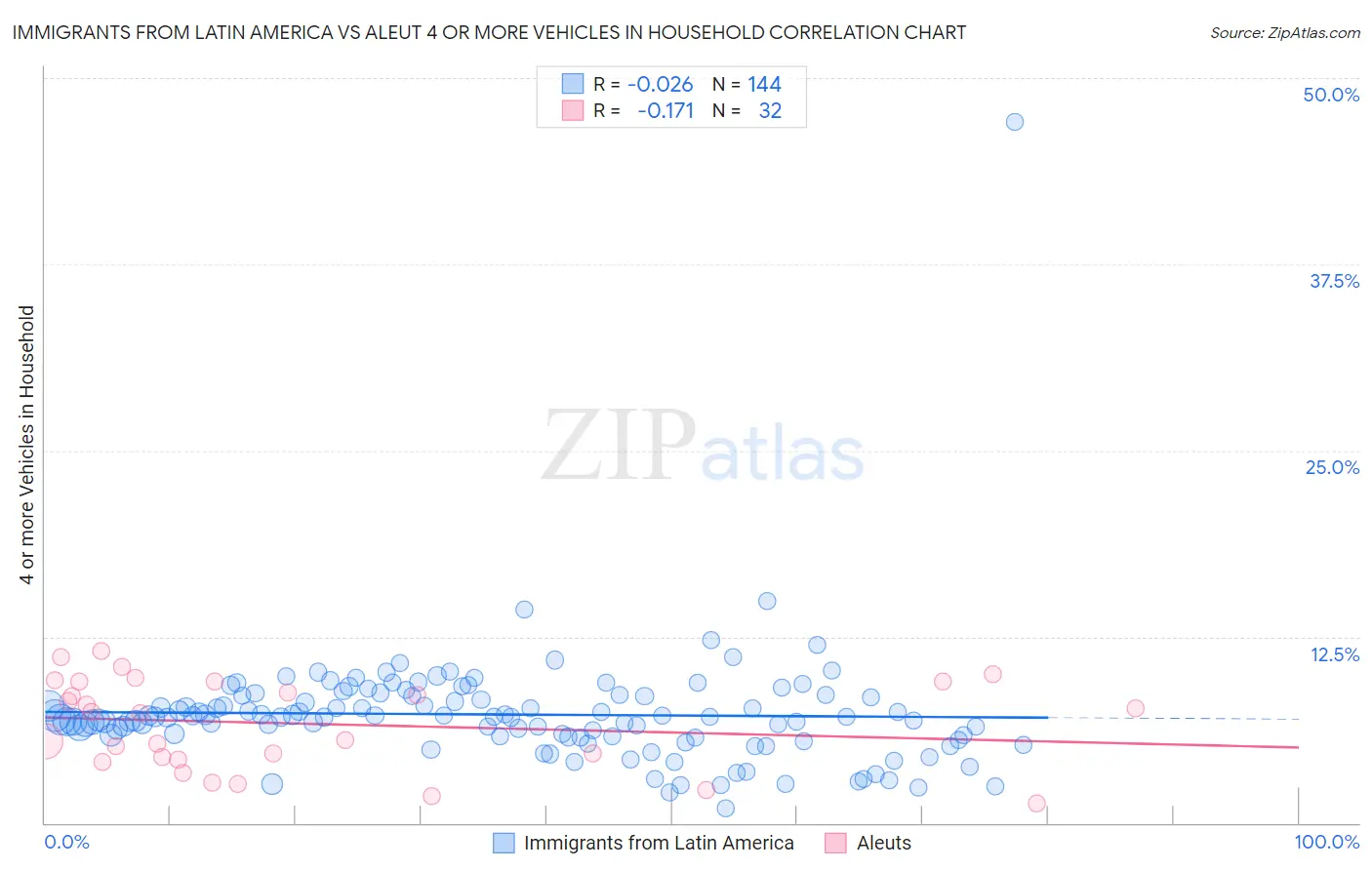 Immigrants from Latin America vs Aleut 4 or more Vehicles in Household