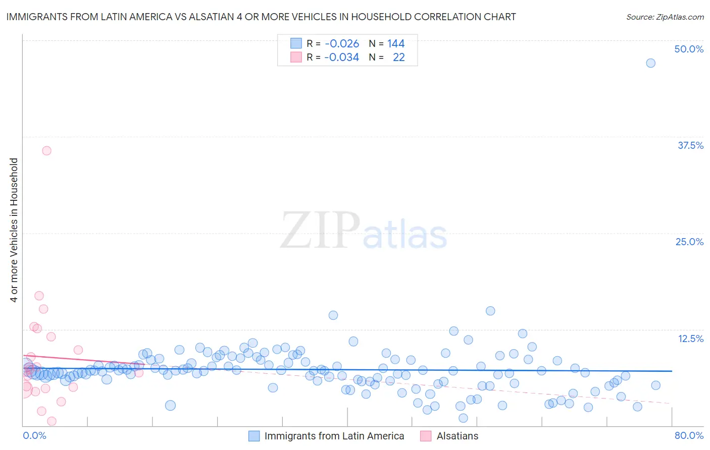 Immigrants from Latin America vs Alsatian 4 or more Vehicles in Household