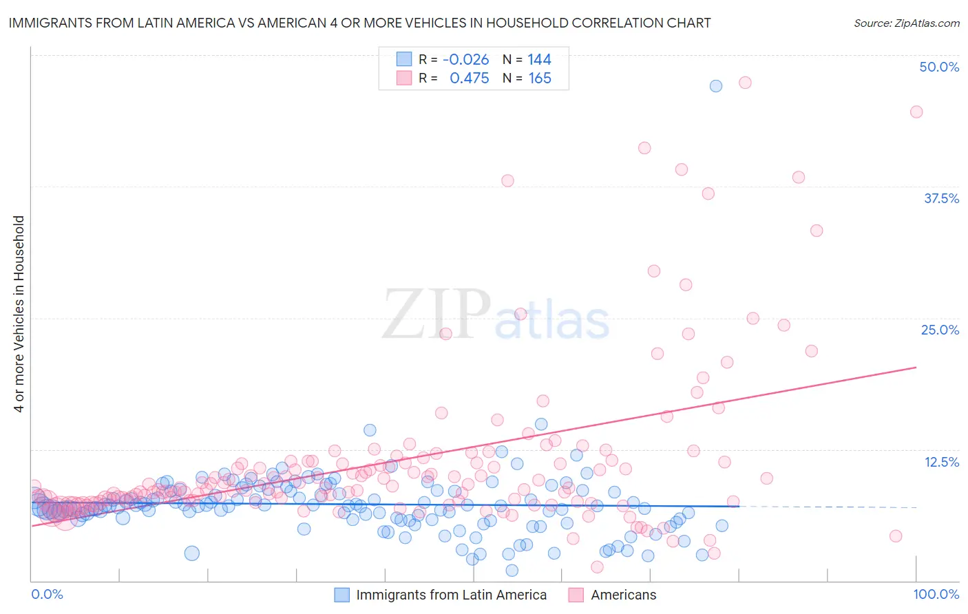 Immigrants from Latin America vs American 4 or more Vehicles in Household