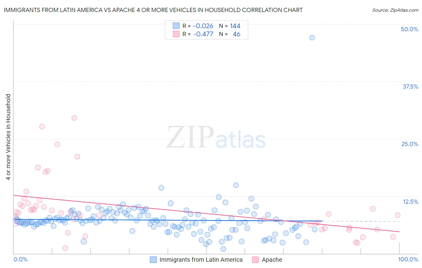 Immigrants from Latin America vs Apache 4 or more Vehicles in Household