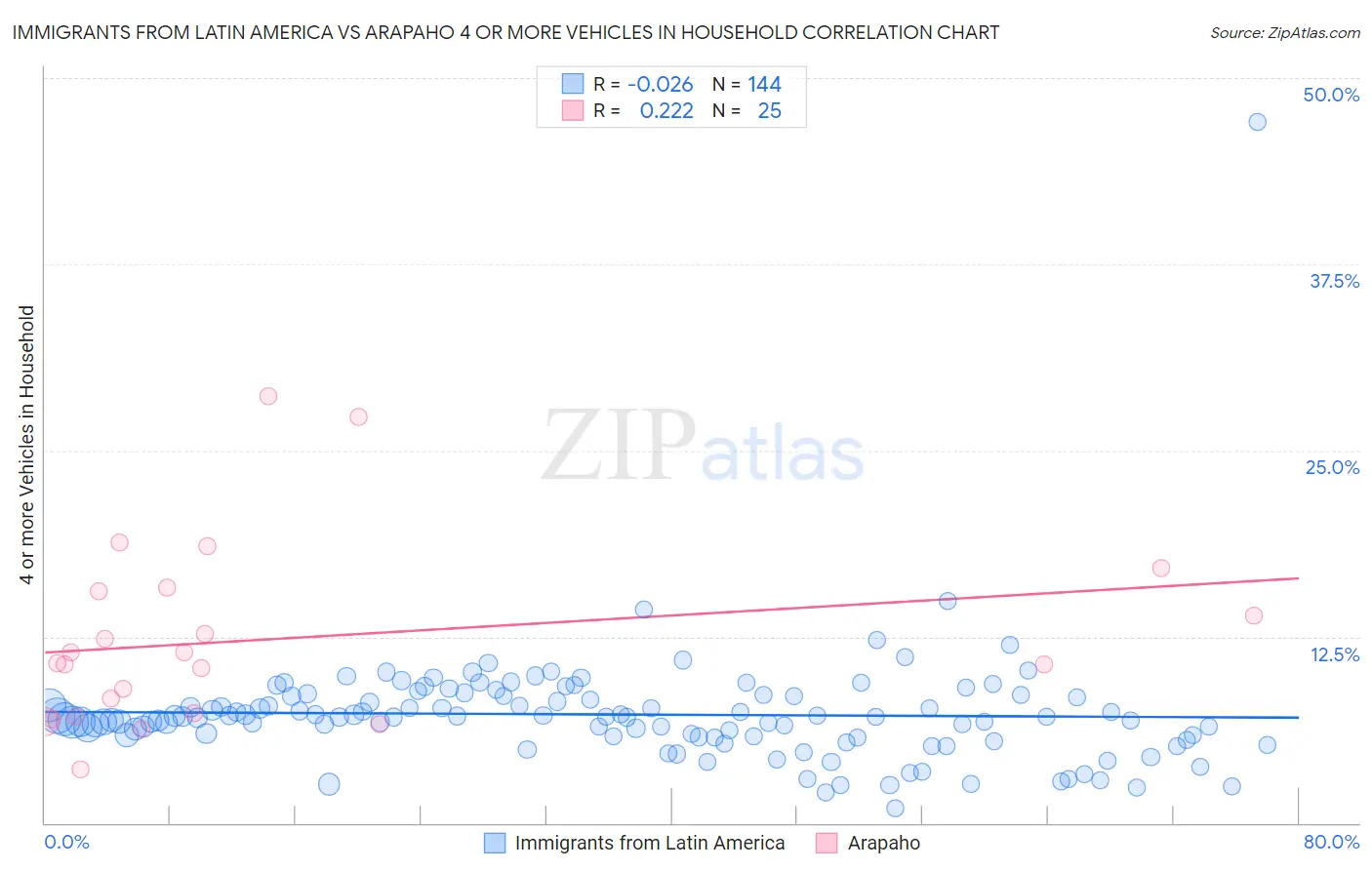Immigrants from Latin America vs Arapaho 4 or more Vehicles in Household