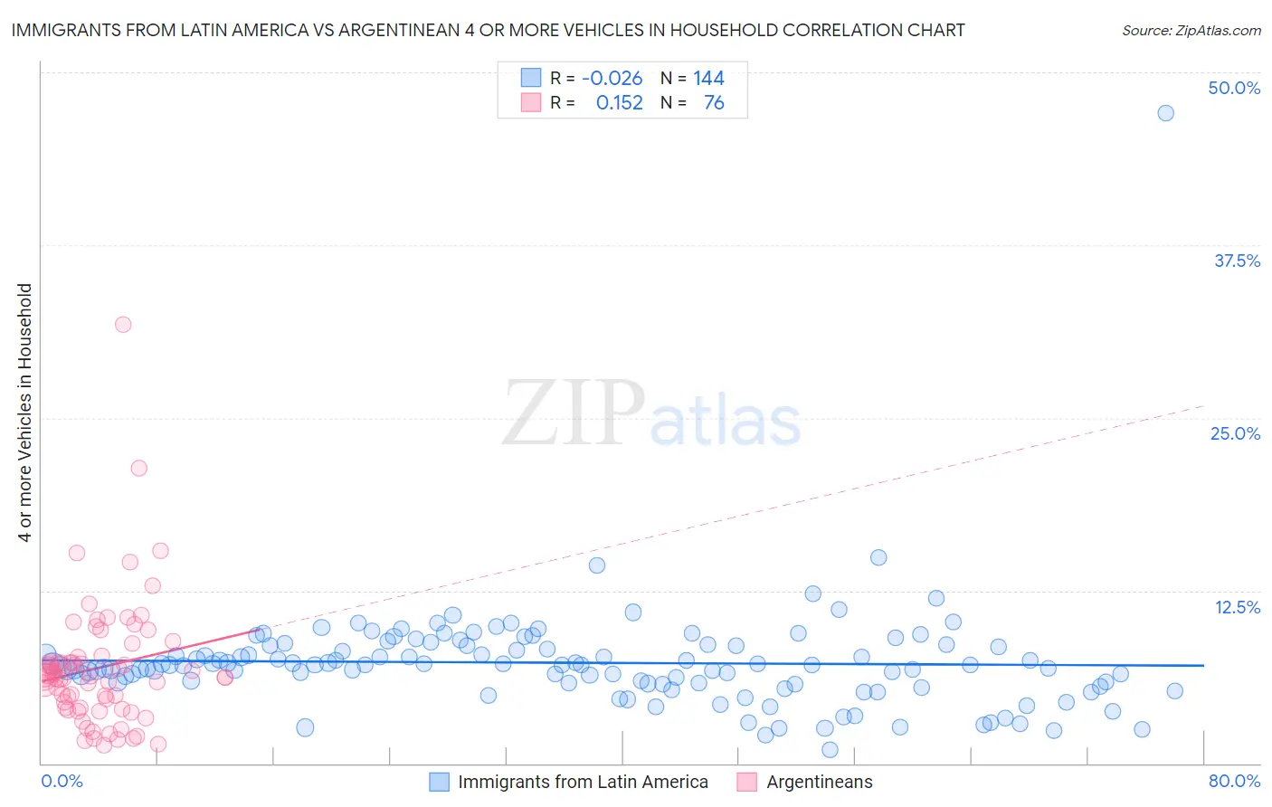 Immigrants from Latin America vs Argentinean 4 or more Vehicles in Household