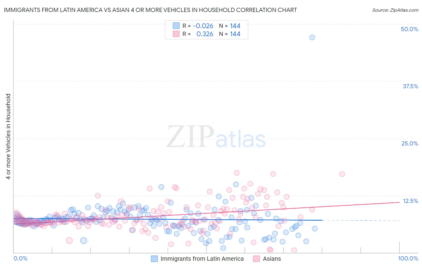 Immigrants from Latin America vs Asian 4 or more Vehicles in Household