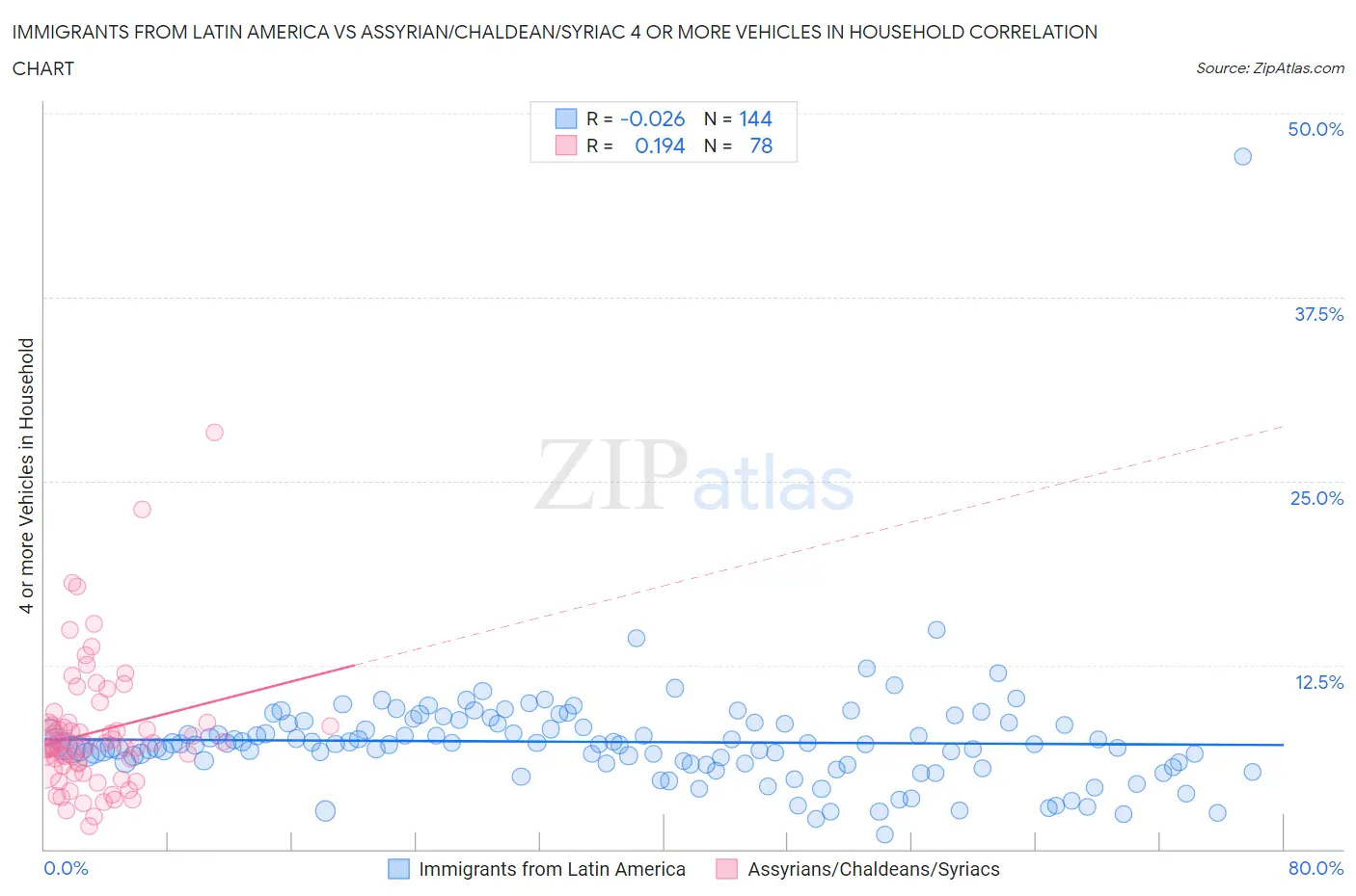 Immigrants from Latin America vs Assyrian/Chaldean/Syriac 4 or more Vehicles in Household
