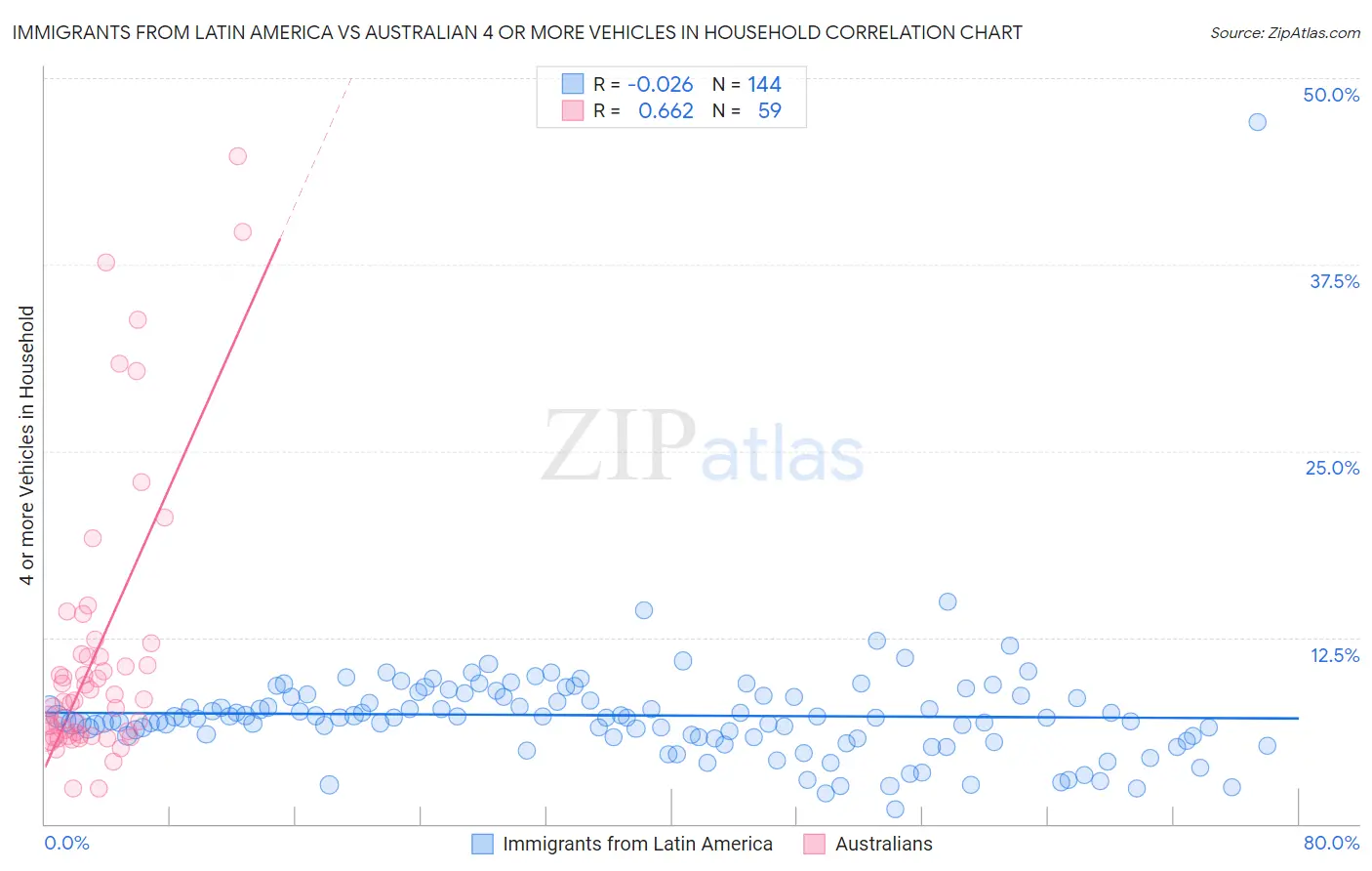 Immigrants from Latin America vs Australian 4 or more Vehicles in Household