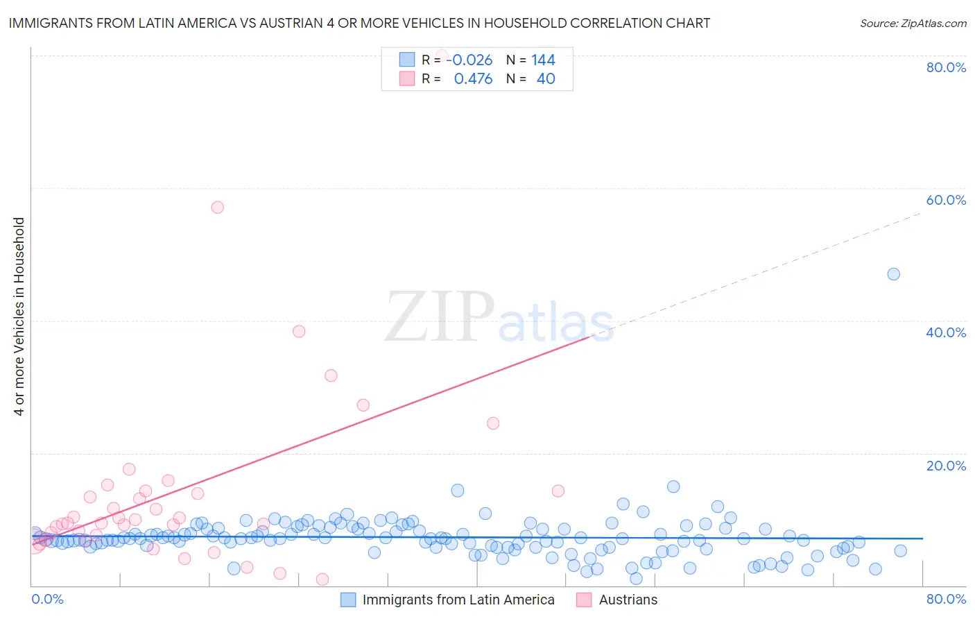 Immigrants from Latin America vs Austrian 4 or more Vehicles in Household