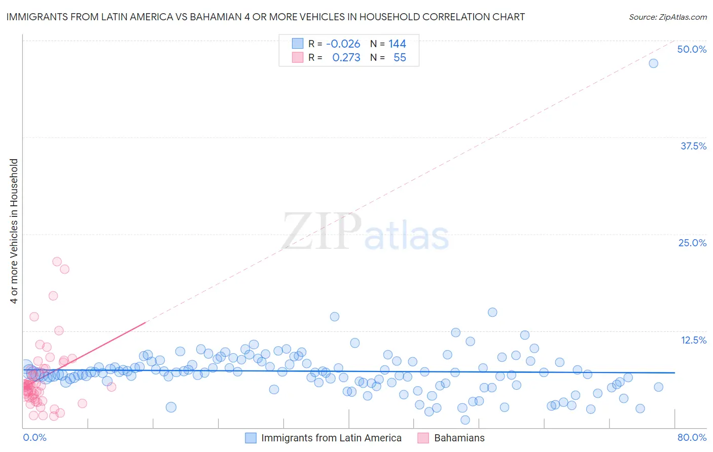 Immigrants from Latin America vs Bahamian 4 or more Vehicles in Household