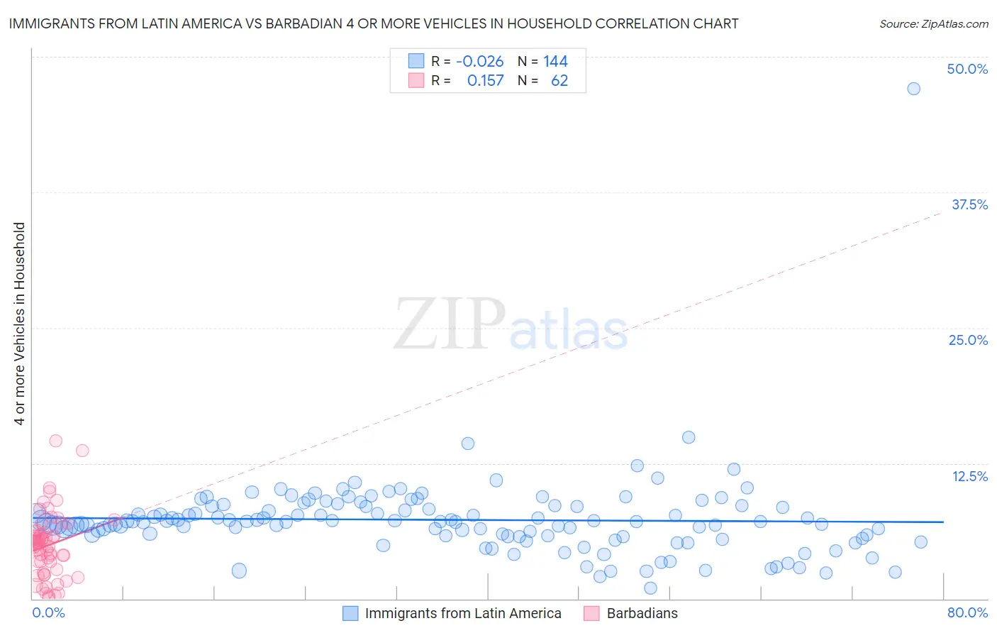 Immigrants from Latin America vs Barbadian 4 or more Vehicles in Household