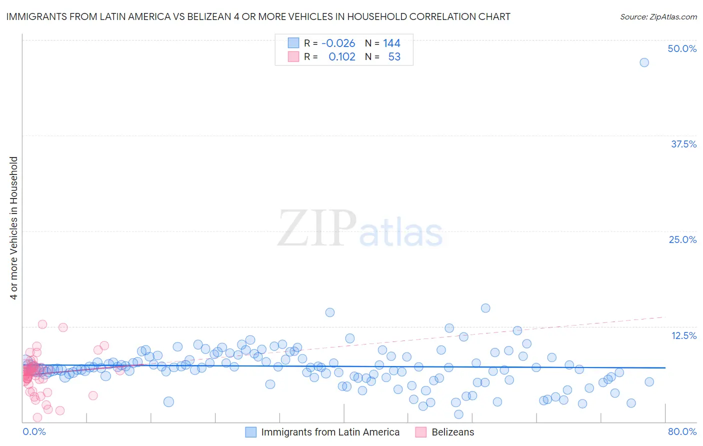 Immigrants from Latin America vs Belizean 4 or more Vehicles in Household
