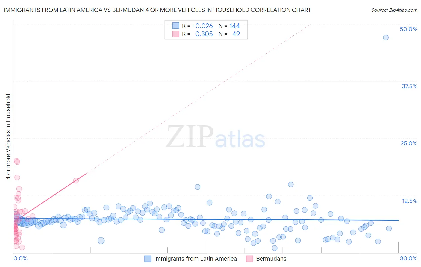 Immigrants from Latin America vs Bermudan 4 or more Vehicles in Household