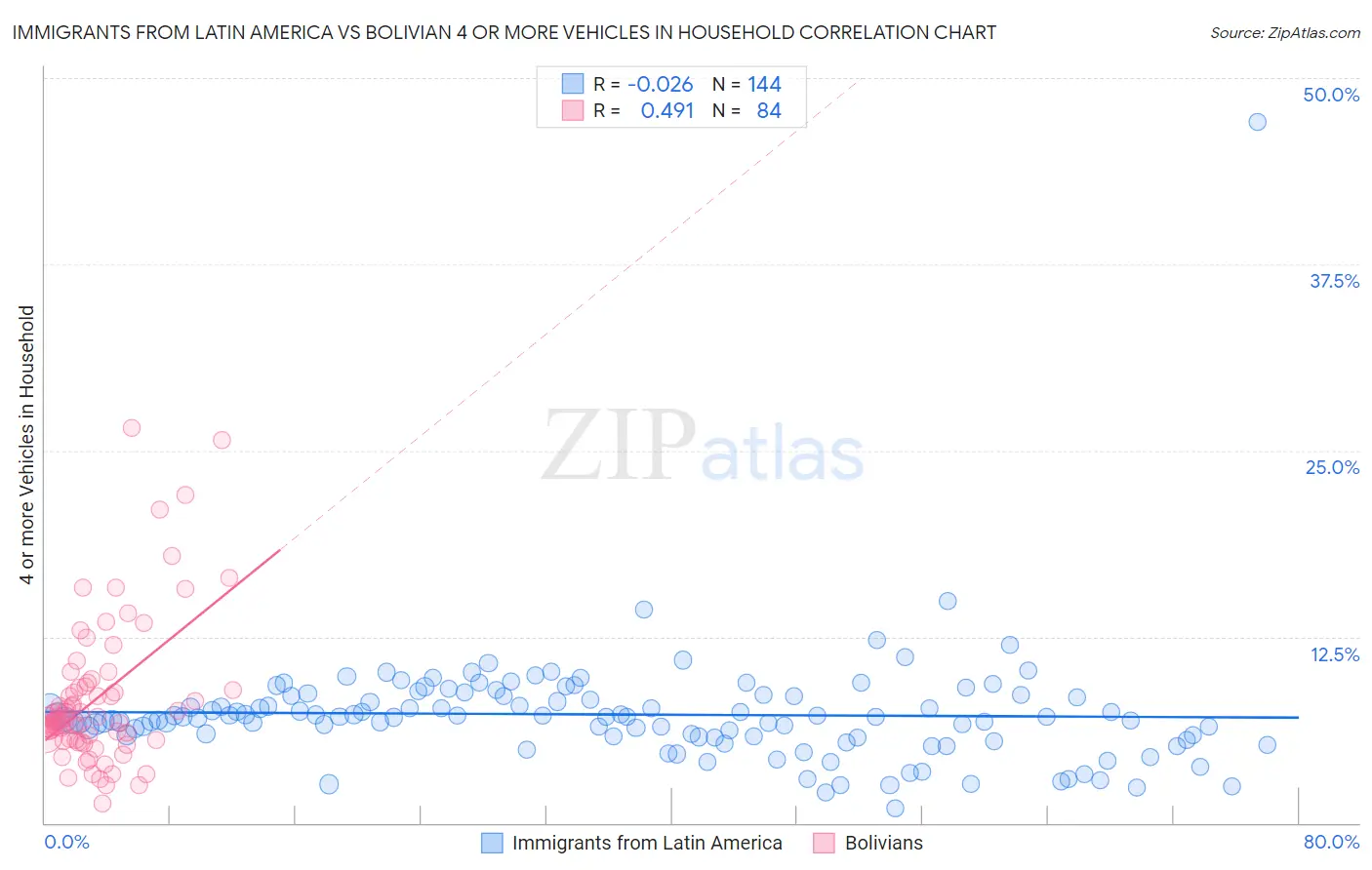 Immigrants from Latin America vs Bolivian 4 or more Vehicles in Household
