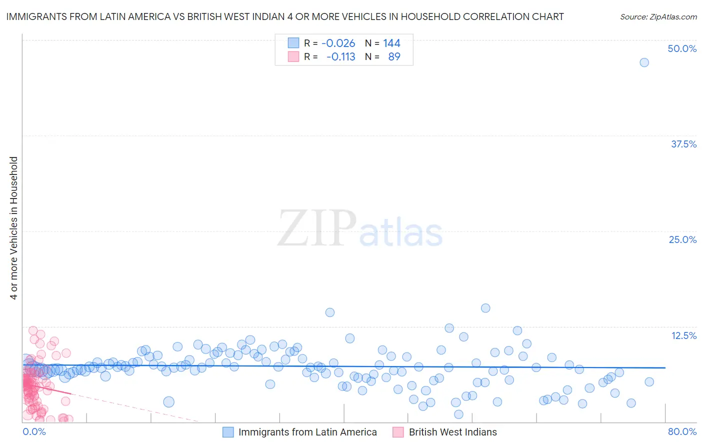 Immigrants from Latin America vs British West Indian 4 or more Vehicles in Household